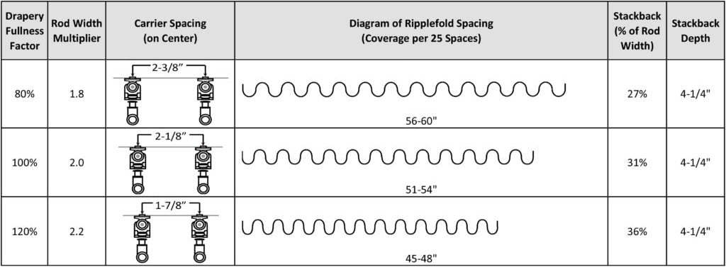 Ripplefold Fullness Chart